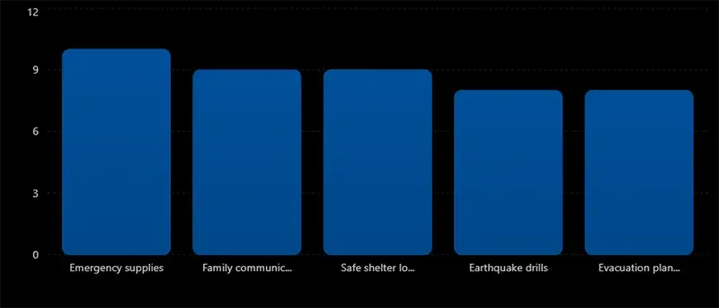 Top Family Earthquake Preparedness Priorities