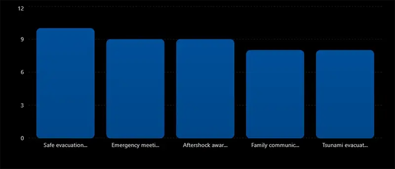 Key Earthquake Evacuation Priorities