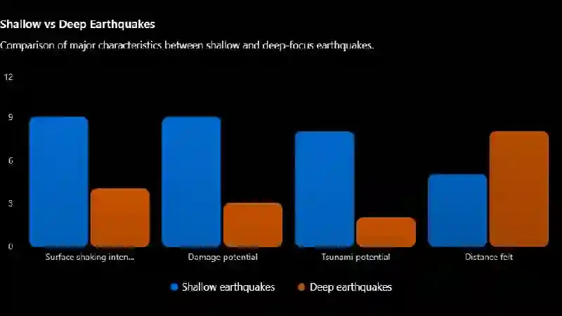 Shallow vs Deep Earthquakes at a Glance