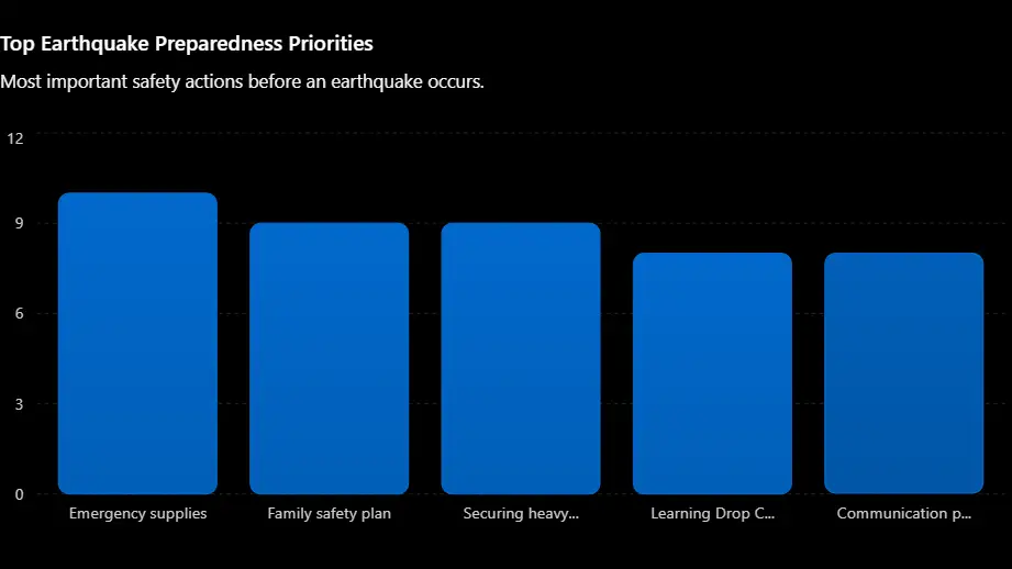 Top Earthquake Preparedness Priorities