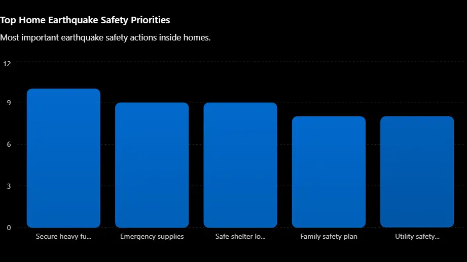 Top Home Earthquake Safety Priorities