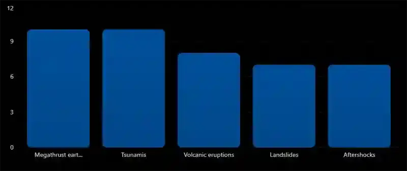 Major Hazards at Subduction Zones