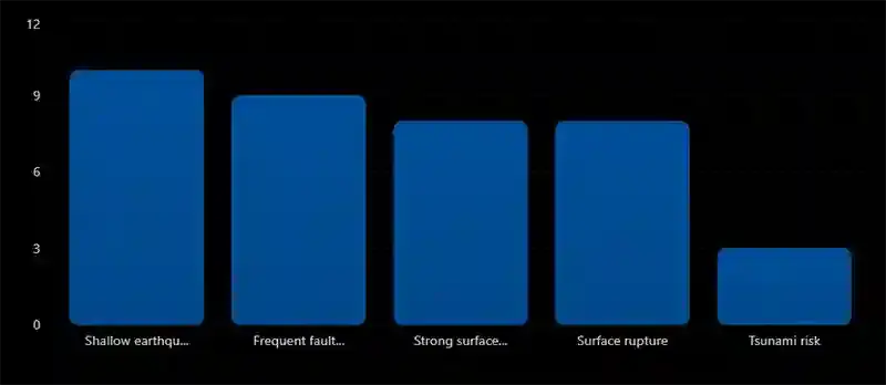 Transform Fault Earthquake Characteristics
