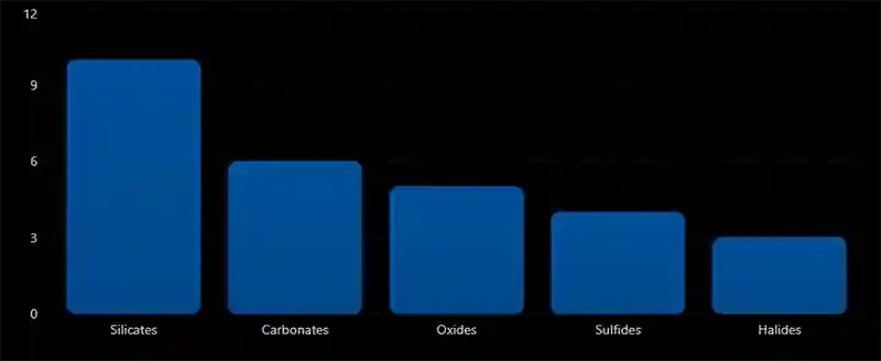 Major Mineral Classification Groups