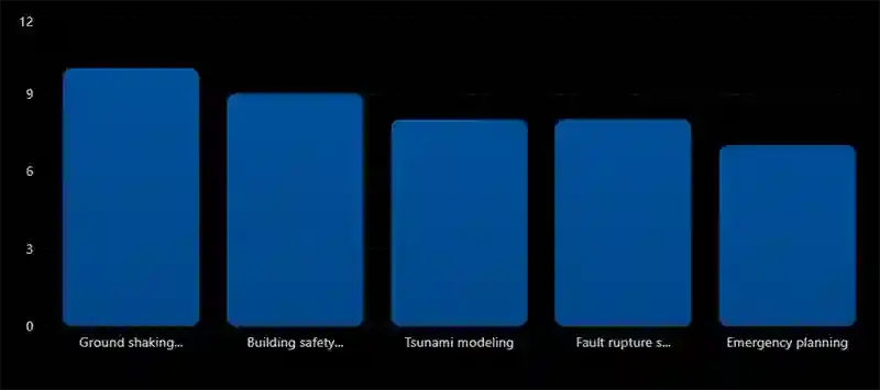 Main Uses of Earthquake Modeling