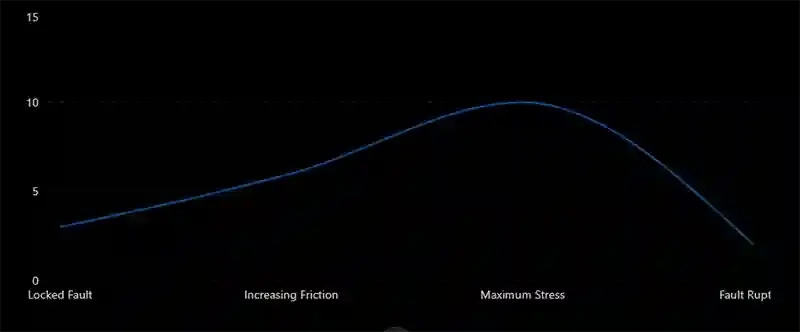 Stress Build-Up Along Transform Faults