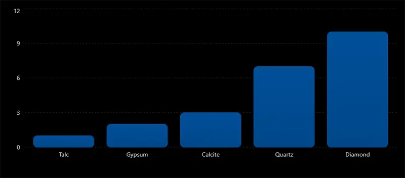 Common minerals arranged by scratch hardness.