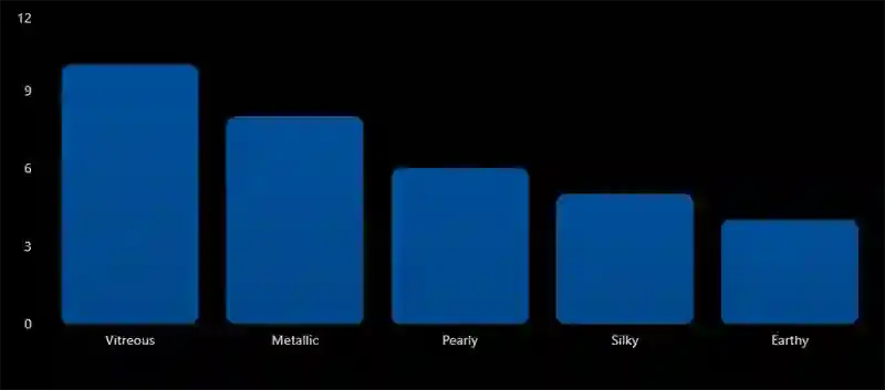 Common Mineral Luster Types