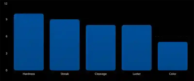 Identification Value of Common Mineral Properties