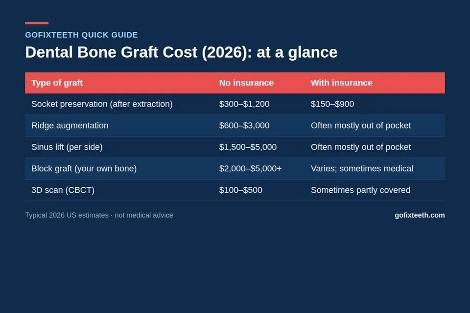 Dental Bone Graft Cost (2026) at a glance
