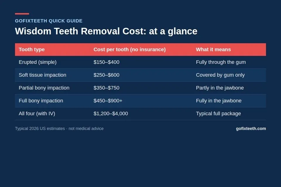 Wisdom Teeth Removal Cost 2026 at a glance
