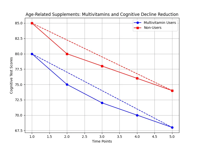 Chart_Age-Related_Supplements__Multivitamins_and_Cognitive_Decline_Reduction_1.png