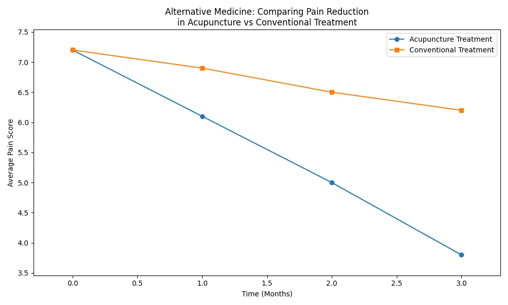 Pain Reduction in Acupuncture vs Conventional Treatment