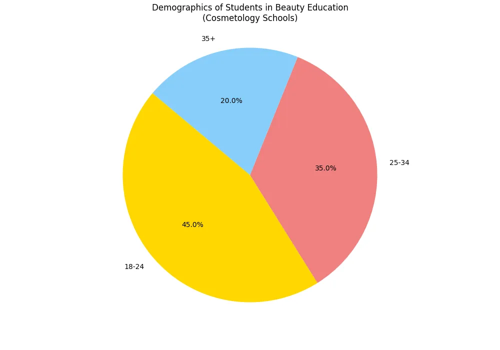 Chart_Demographics_of_Students_in_Beauty_Education_(Cosmetology_Schools)_1.png