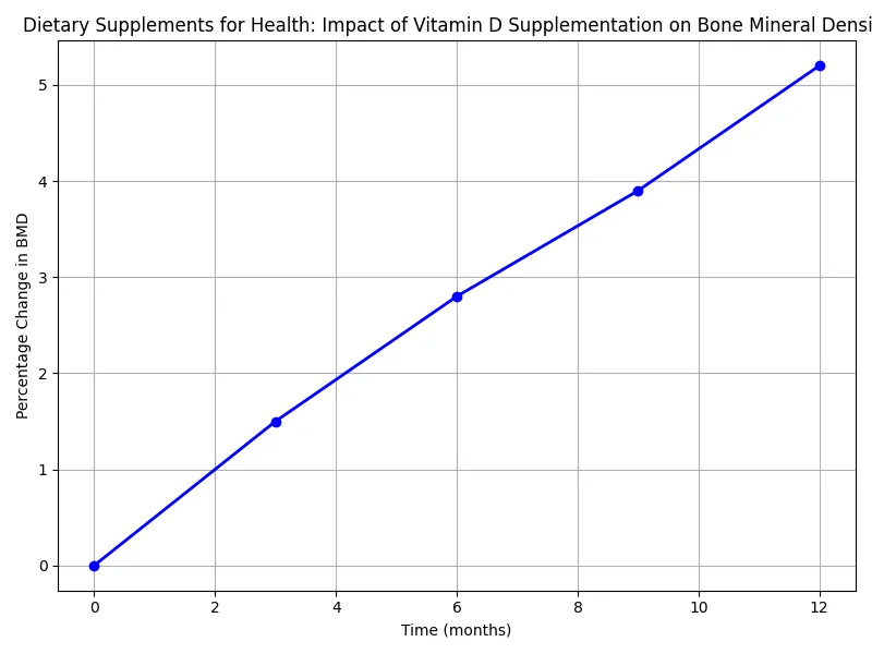 Chart_Dietary_Supplements_for_Health__Impact_of_Vitamin_D_Supplementation_on_Bone_Mineral_Density_1.png