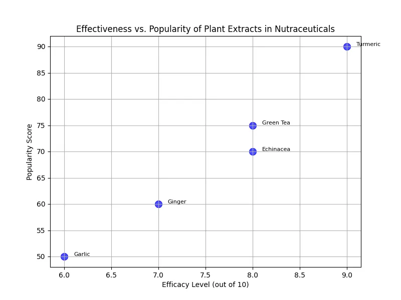 Chart_Effectiveness_vs__Popularity_of_Plant_Extracts_in_Nutraceuticals_1.png