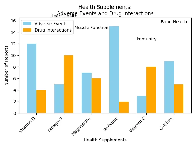 Chart_Health_Supplements__Adverse_Events_and_Drug_Interactions_1.png