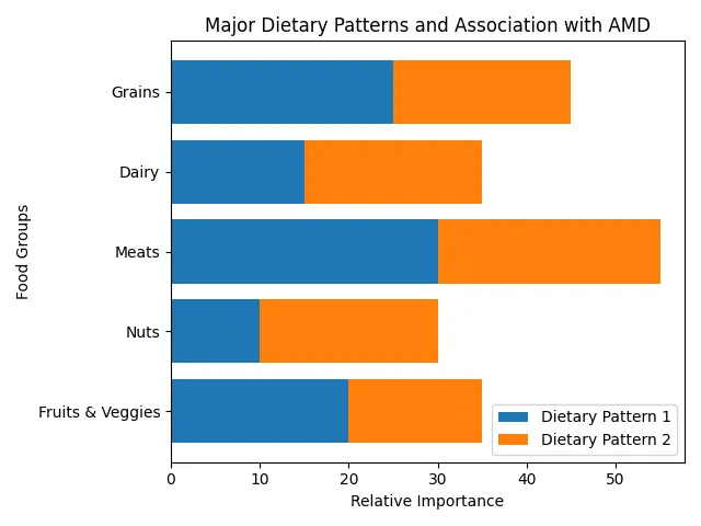 Chart_Major_Dietary_Patterns_and_Association_with_AMD_0.png