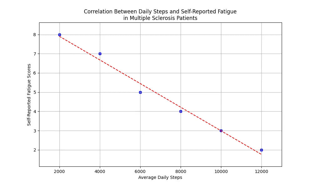 Chart_Correlation_Between_Daily_Steps_and_Self-Reported_Fatigue_in_Multiple_Sclerosis_Patients_1.png