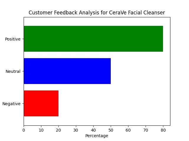 Customer Feedback Analysis for CeraVe Facial Cleanser