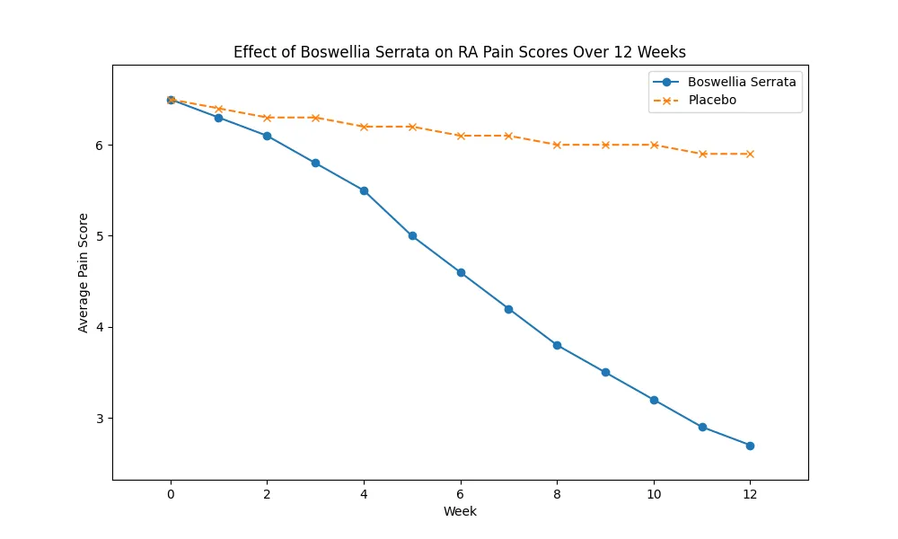 Chart_Effect_of_Boswellia_Serrata_on_RA_Pain_Scores_Over_12_Weeks_1.png