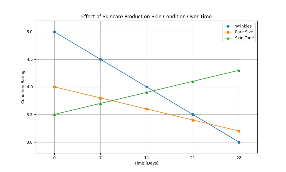 Chart_Effect_of_Skincare_Product_on_Skin_Condition_Over_Time_1.png