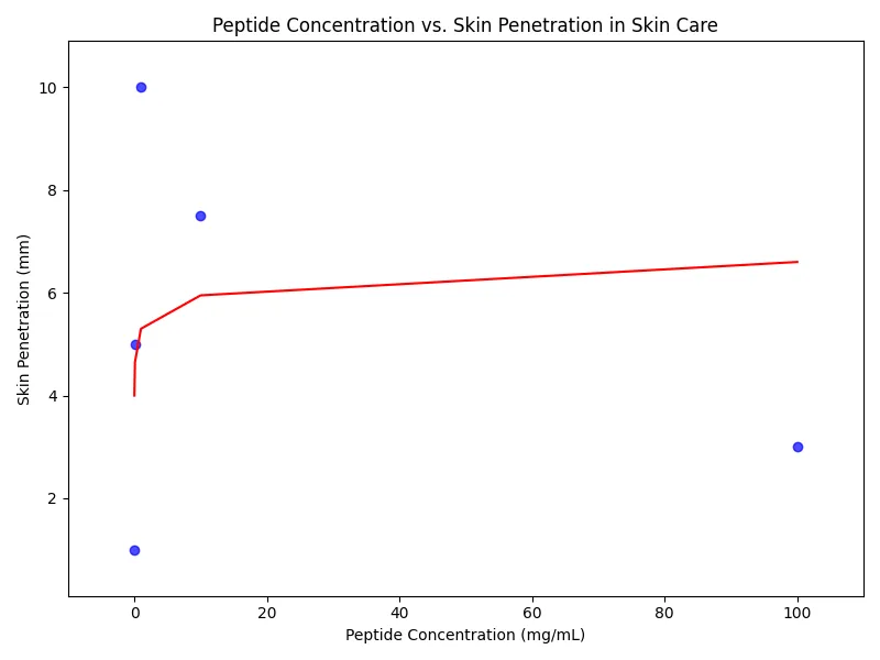 Chart_Peptide_Concentration_vs__Skin_Penetration_in_Skin_Care_1.png