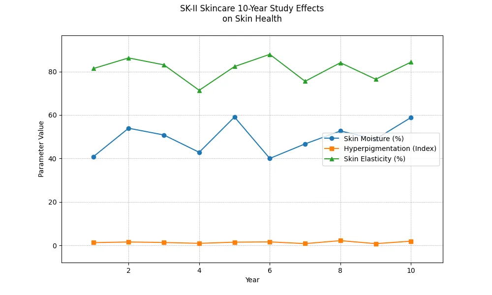 Chart_SK-II_Skincare_10-Year_Study_Effects_on_Skin_Health_1.png