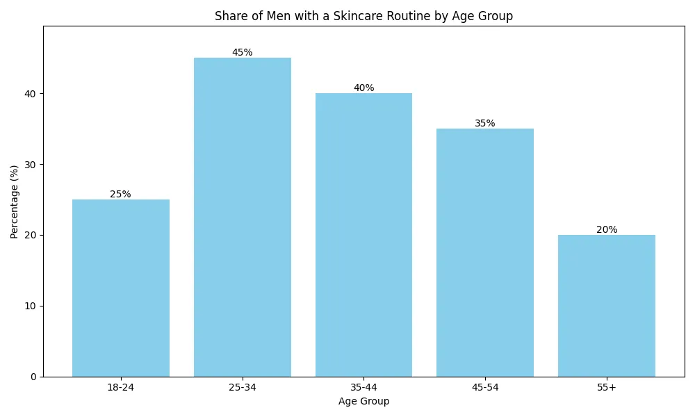 Chart_Share_of_Men_with_a_Skincare_Routine_by_Age_Group_0.png