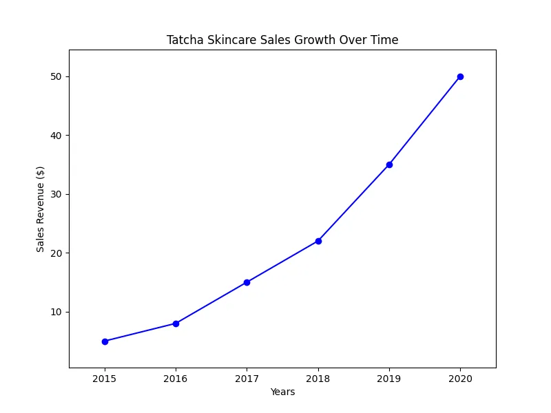 Chart_Tatcha_Skincare_Sales_Growth_Over_Time_0.png