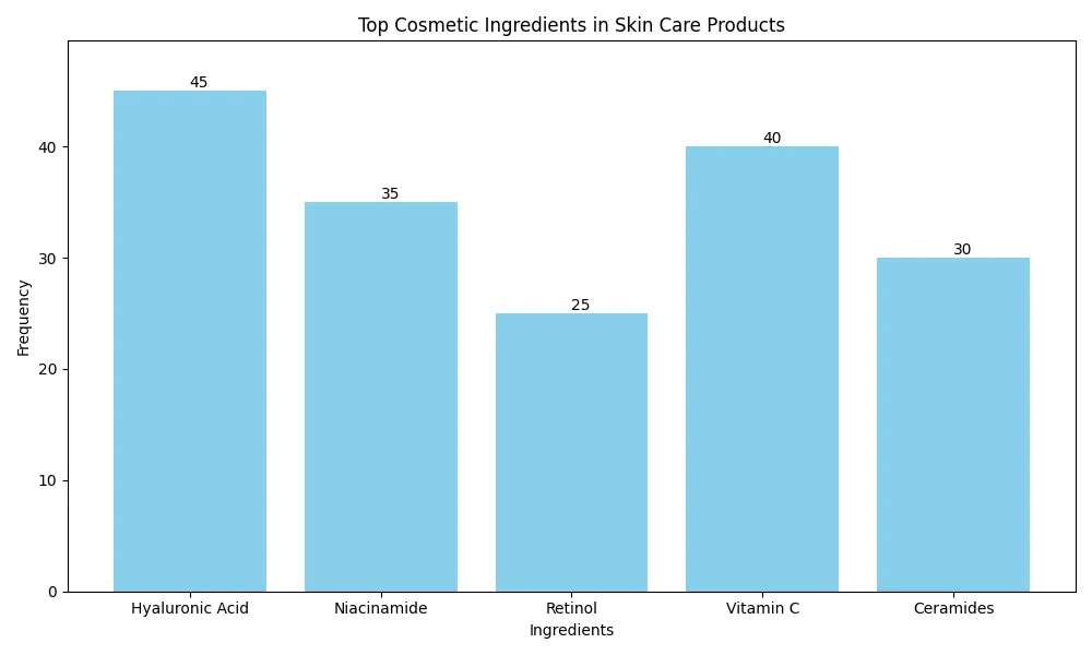 Chart_Top_Cosmetic_Ingredients_in_Skin_Care_Products_0.png