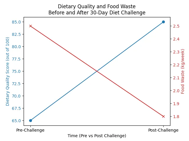 Chart_Dietary_Quality_and_Food_Waste_Before_and_After_30-Day_Diet_Challenge_1.png