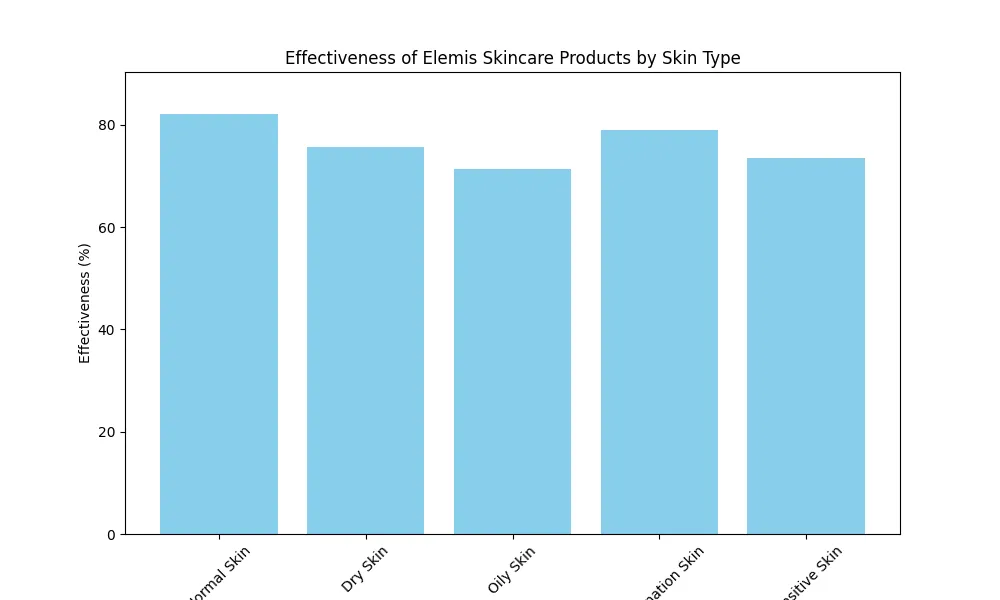 Chart_Effectiveness_of_Elemis_Skincare_Products_by_Skin_Type_1.png