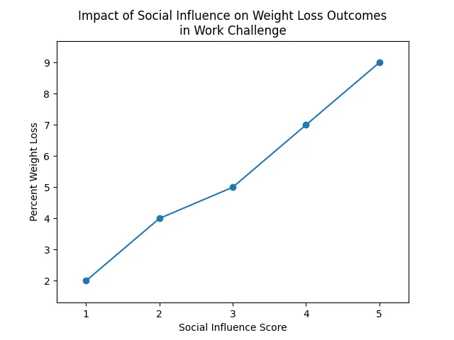Chart_Impact_of_Social_Influence_on_Weight_Loss_Outcomes_in_Work_Challenge_1.png