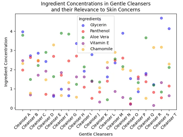 Chart_Ingredient_Concentrations_in_Gentle_Cleansers_and_their_Relevance_to_Skin_Concerns_1.png