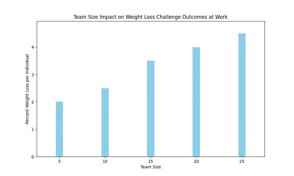 Chart_Team_Size_Impact_on_Weight_Loss_Challenge_Outcomes_at_Work_0.png