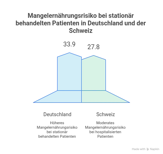 Balkendiagramm zum Vergleich des Risikos für Mangelernährung bei stationären Patienten: Deutschland 33,9 (erhöhtes Risiko), Schweiz 27,8 (mäßiges Risiko).