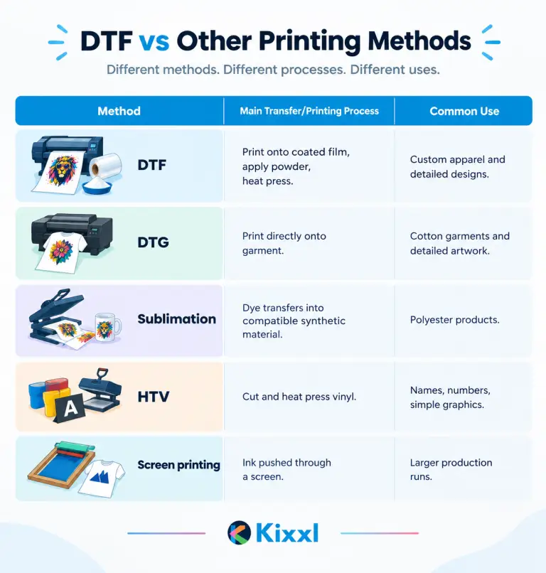 Infographic comparing DTF, DTG, sublimation, HTV, and screen printing, including their main printing processes and common uses.