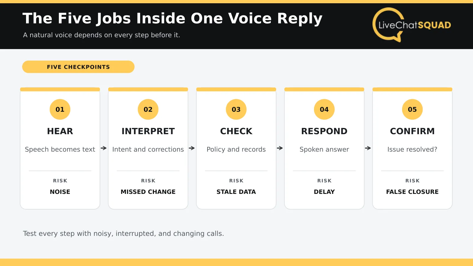 Five stages of an AI voice reply, hear, interpret, check, respond, and confirm with a possible failure at each step.