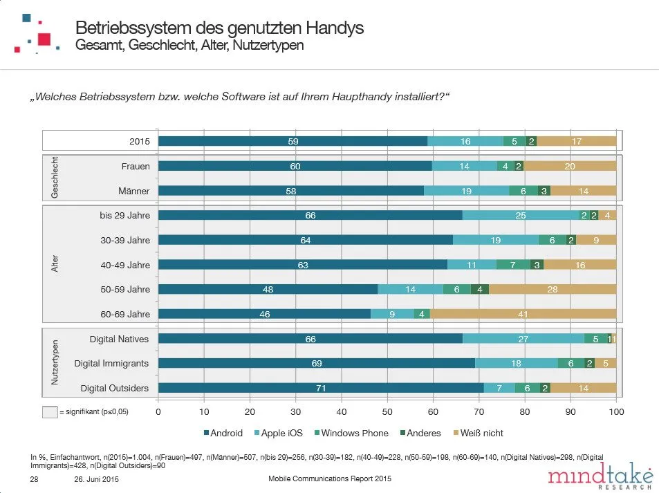 SmartphoneNutzung2015