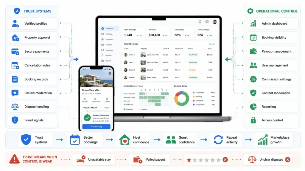 How Niche Rental Marketplaces Are Changing the Modern Travel Booking Experience 2 Vacation rental marketplace trust and operational controls with verified profiles, secure payments, booking records, dispute handling, payouts, moderation, and reporting