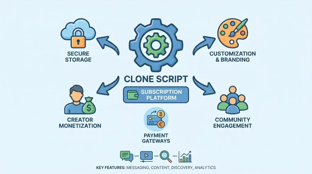 Best OnlyFans Clone Script for Profitable Business in 2026 1 Subscription platform clone script diagram showing creator monetization, secure storage, payment gateways, branding customization, and community engagement