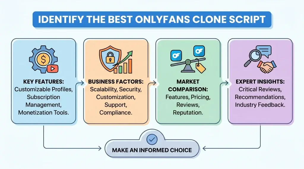 Best OnlyFans Clone Script for Profitable Business in 2026 2 OnlyFans clone script comparison infographic showing feature evaluation, scalability, monetization tools, market comparison, and expert review process