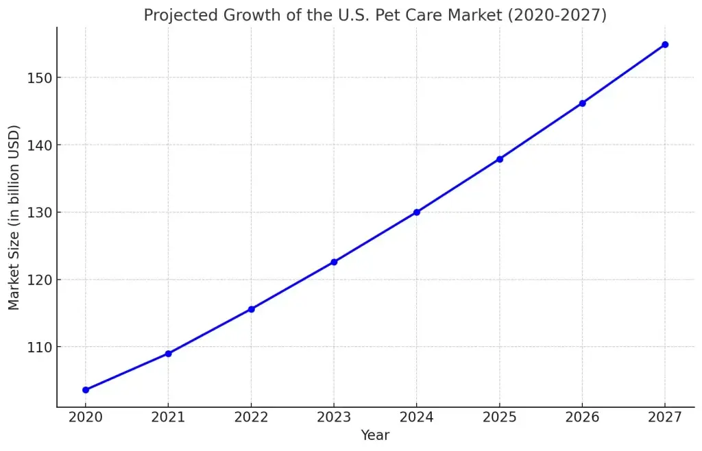 How to Build a Dog Walking App in 2026: A Complete Guide for Pet Entrepreneurs 1 Bar graph of Market Growth for pet care apps.