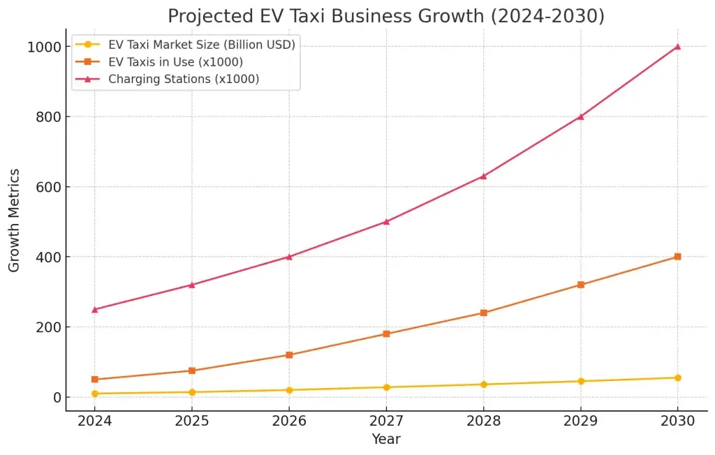 A Complete Guide to Starting an EV Taxi Booking Business Online 1 Projected EV Taxi Business Growth