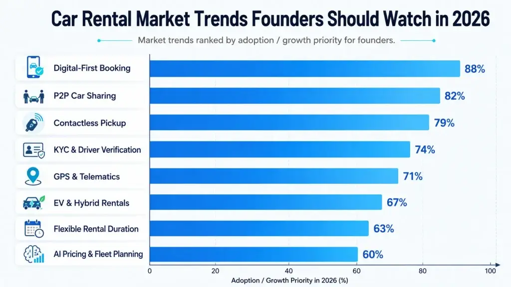How to Start a Car Rental Business in 2026: Complete Founderโs Guide 1 Bar chart infographic showing key car rental market trends in 2026 including digital-first booking, P2P car sharing, contactless pickup, KYC verification, GPS telematics, EV rentals, flexible rental duration, and AI pricing.