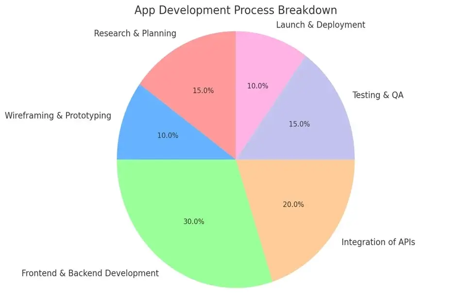 Step-by-Step Process to Build a Telehealth App Like Maple 2 Telehealth app development process breakdown