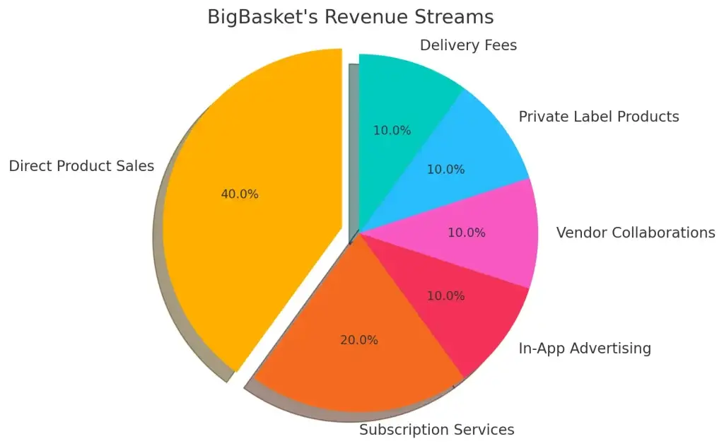 BigBasket Business Model Explained: How Indiaโs Largest Online Grocery Store Makes Money 1 BigBasket's Revenue Streams