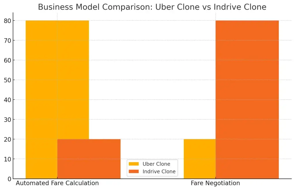 Uber Clone vs. Indrive Clone: Which Ride-Hailing Platform is More Scalable? 1 Business Model Comparison graph between Uber Clone & Indrive Clone.