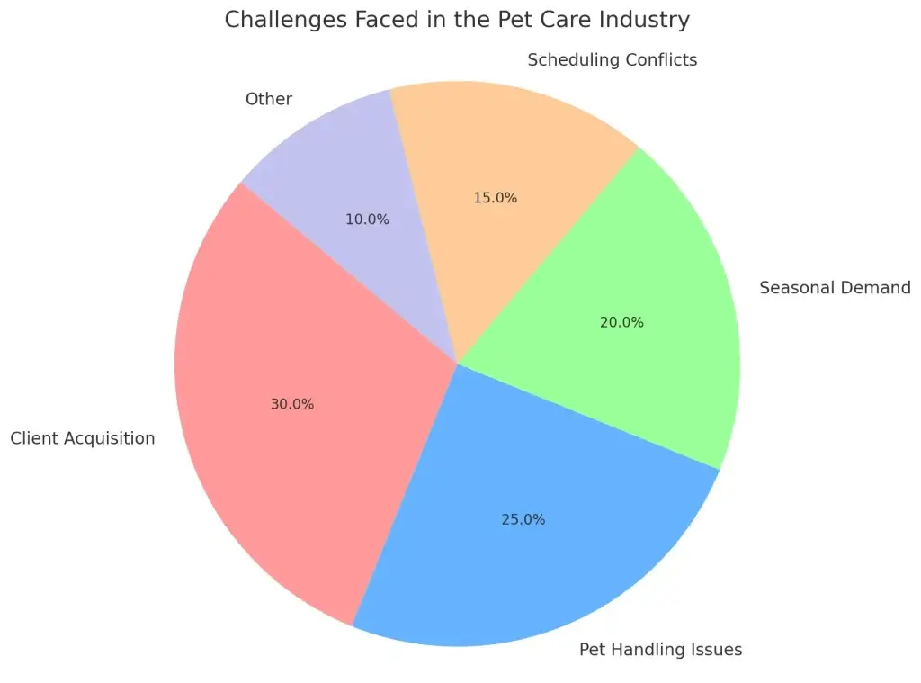 Top 10 Ideas for Pet Sitting and Walking Business Startups 2 Challenges Faced in the Pet Care Industry